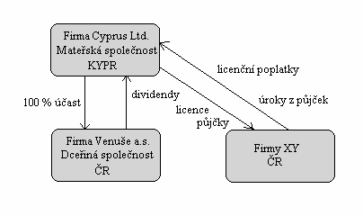 11 ZALOŽENÍ SPOLEČNOSTI NA KYPRU 91 Společnost Merkur a.s. zaplatila na daních v České republice 380 tis. Kč,