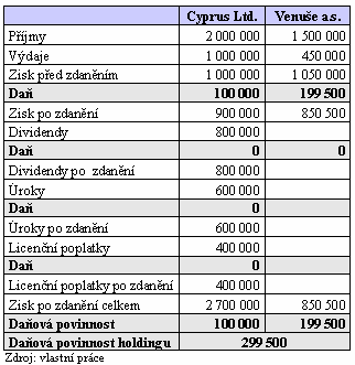 11 ZALOŽENÍ SPOLEČNOSTI NA KYPRU 94 Licenční poplatky obecně na Kypru nejsou zdaněny. Existují však případy licenčních poplatků jako např.