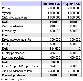 11 ZALOŽENÍ SPOLEČNOSTI NA KYPRU 95 Úroky od firmy X Licenční poplatky od firmy Y Celkový zisk