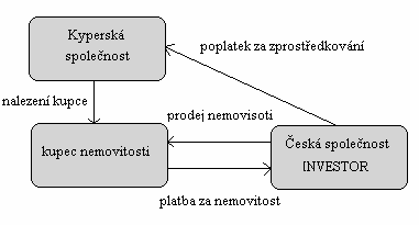 11 ZALOŽENÍ SPOLEČNOSTI NA KYPRU 97 Jednotlivé kroky financování výstavby jsou dobře patrné z následujícího obrázku č. 7. Obrázek č.