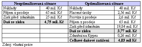 11 ZALOŽENÍ SPOLEČNOSTI NA KYPRU 98 Tabulka č. 17: Porovnání optimalizované a neoptimalizované varianty Z tabulky č. 17 je patrné, že díky optimalizaci klesla daňová povinnost o 720 tis.