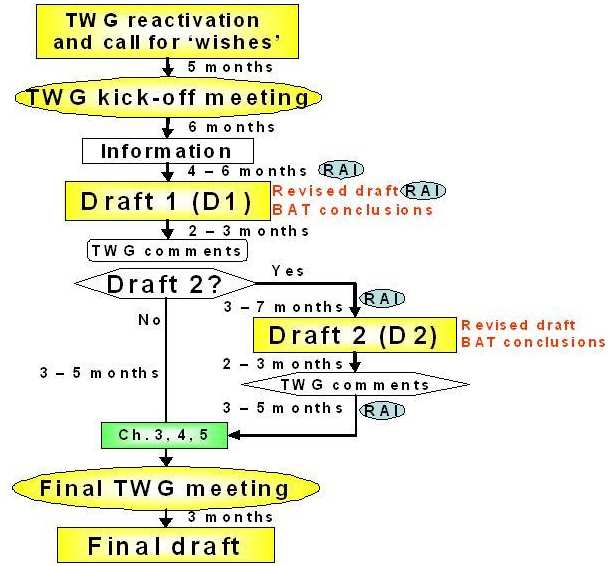 Průběžný harmonogram další přípravy bref, pokračování Část v přípravě revize BREFu (Vytvoření druhého draftu) Připomínky TWG Závěrečné setkání Finální draft Představení na setkání Fóra Předpoklá daná