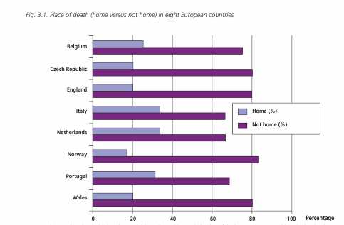 - 36 - Světová zdravotnická organizace uveřejnila porovnání míst úmrtí v osmi vybraných evropských zemích (Belgie, Česká republika, Nizozemsko, Anglie, Itálie, Norsko, Portugalsko a Wales).