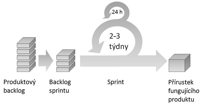 KAPITOLA 1 Co je třeba znát aneb důležité pojmy Obrázek 1.1 Scrum základní schéma.
