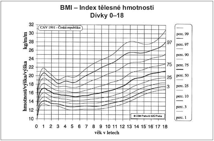 8.5 Percentilový graf pro kategorizaci BMI pro dívky ve věku 0-18 let v ČR Tabulka 5 (https://www.zdravcentra.