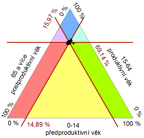 bodů ukazuje na převahu sekundárního a terciárního sektoru. Použití symetrického členění se může jevit jako nevhodné.
