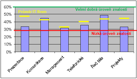 S2.2.1. Ověření úrovně soft-skills znalostí Konkrétní pozice ve firmě vyžadují ke svému výkonu kromě odborných znalostí také významné soft-skills znalosti.