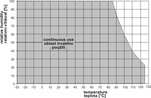 Měrná vlhkost 4 Přesnost: ±2,1 g/kg při okolní teplotě T < 35 C (95 F) Rozsah: 0 až 550 g/kg Směšovací poměr 4 Přesnost: ±2,2 g/kg při okolní teplotě T < 35 C (95 F) Rozsah: 0 až 995 g/kg Specifická