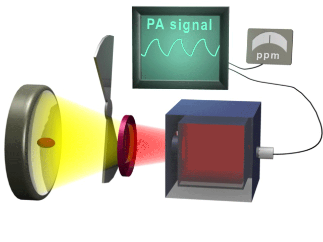 spektrometrie Fotoakustický monitor plynů Innova