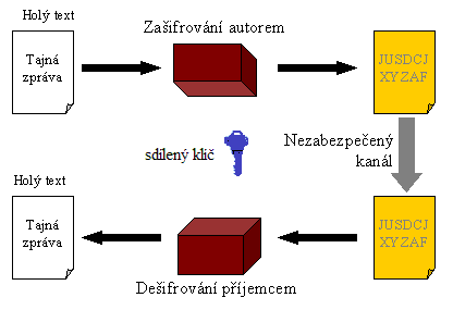 což je metoda na internetu pro ověřování odesílatele zprávy nebo šifrování zprávy. Tradiční kryptografie se obvykle podílí na vytváření a sdílení tajného klíče pro šifrování a dešifrování zpráv.