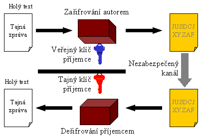 veřejným klíčem asymetrické šifry a tím je docíleno toho, že zpráva může být dešifrována pouze majitelem tajného klíče dané asymetrické šifry. 2.3.