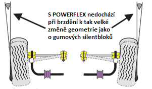 Powerflex unikátní sortiment polyuretanových silentbloků Polyuretanové silentbloky jsou přesnou náhradou originálních silentbloků, která výrazně zlepší jízdní vlastnosti vozidla, zlepší zpětnou vazbu