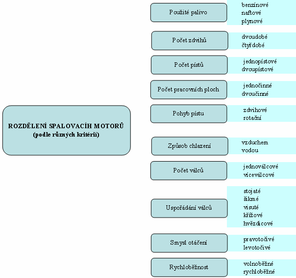 PŘEHLED SOUČASNÉHO STAVU POZNÁNÍ Obr. 8 Rozdělení spalovacích motorů [25] 2.3 Motory s vnějším spalováním 2.