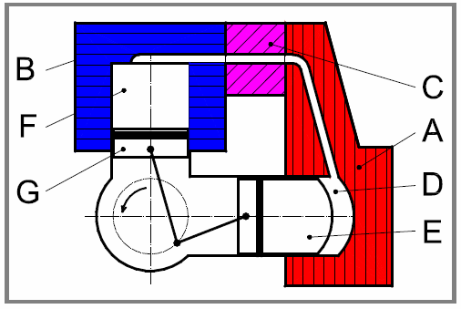 PŘEHLED SOUČASNÉHO STAVU POZNÁNÍ Obr. 10 Schéma Stirlingova motoru: A-ohřívač, B-chladič, C-regenerátor, D-expanzní válec, E-expanzní píst, F-kompresní válce, G-kompresní píst [14] 2.