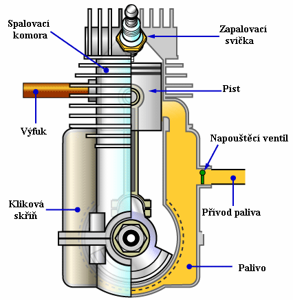 PŘEHLED SOUČASNÉHO STAVU POZNÁNÍ 2.4.2 Čtyřdobý motor Obr. 11 Dvoudobý motor [26] U čtyřdobých motorů pracuje každý píst na čtyři doby.