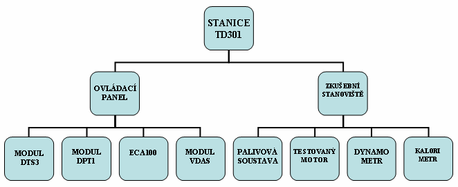 EXPERIMENTÁLNÍ STANICE PRO TESTOVÁNÍ SPALOVACÍHO MOTORU 6.