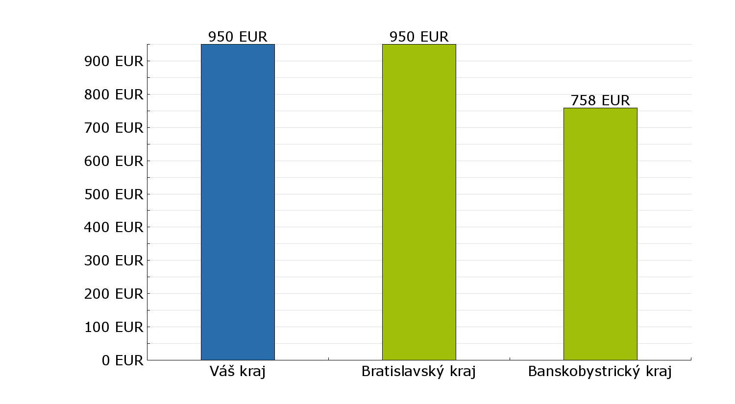 5 7 3 8 1 2 6 4 1. Bratislavský kraj 3. Trenčiansky kraj 5. Žilinský kraj 7. Prešovský kraj 2. Trnavský kraj 4. Nitriansky kraj 6.