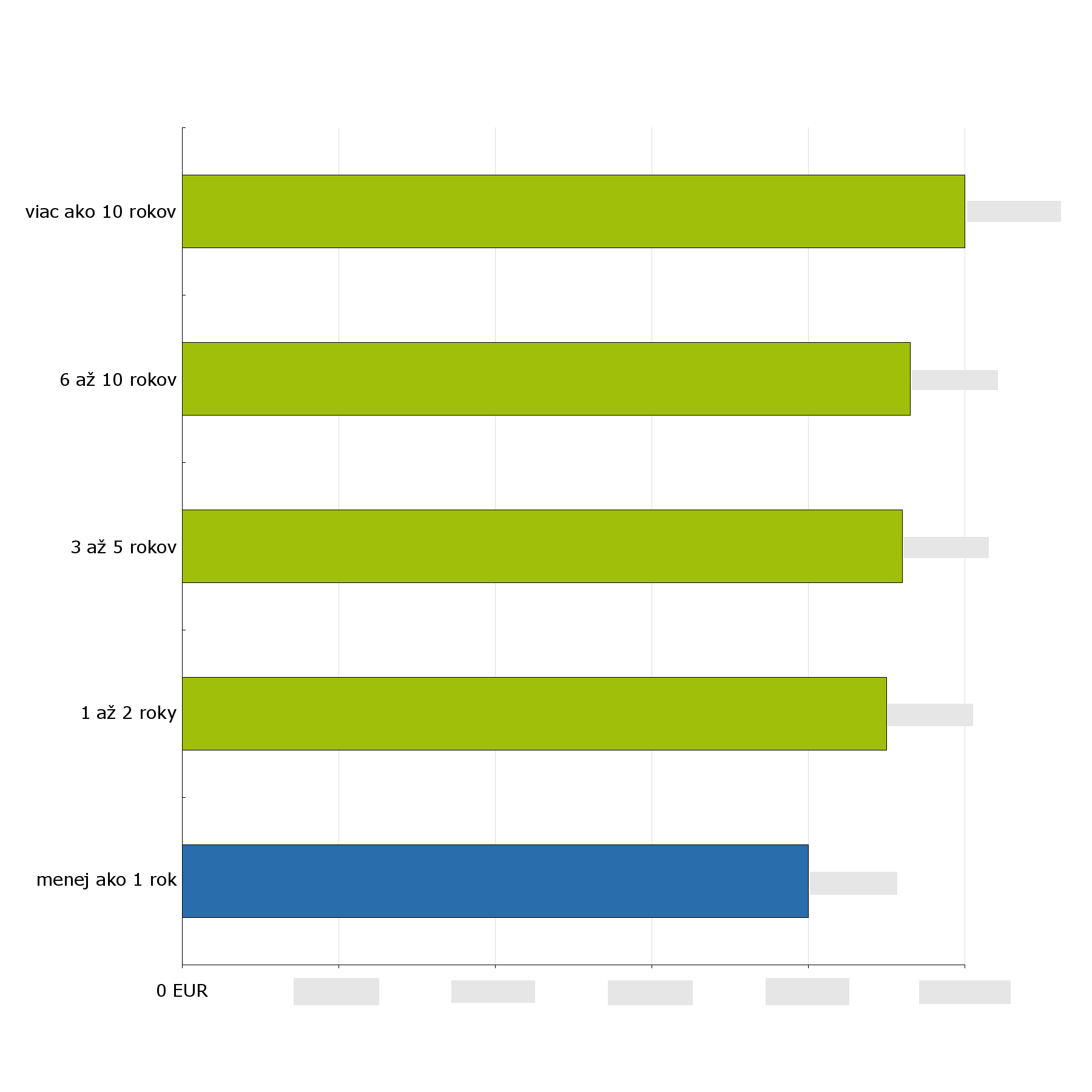 Prémiový obsah Celkový plat podľa dĺžky praxe Na nasledujúcom grafe môžete vidieť