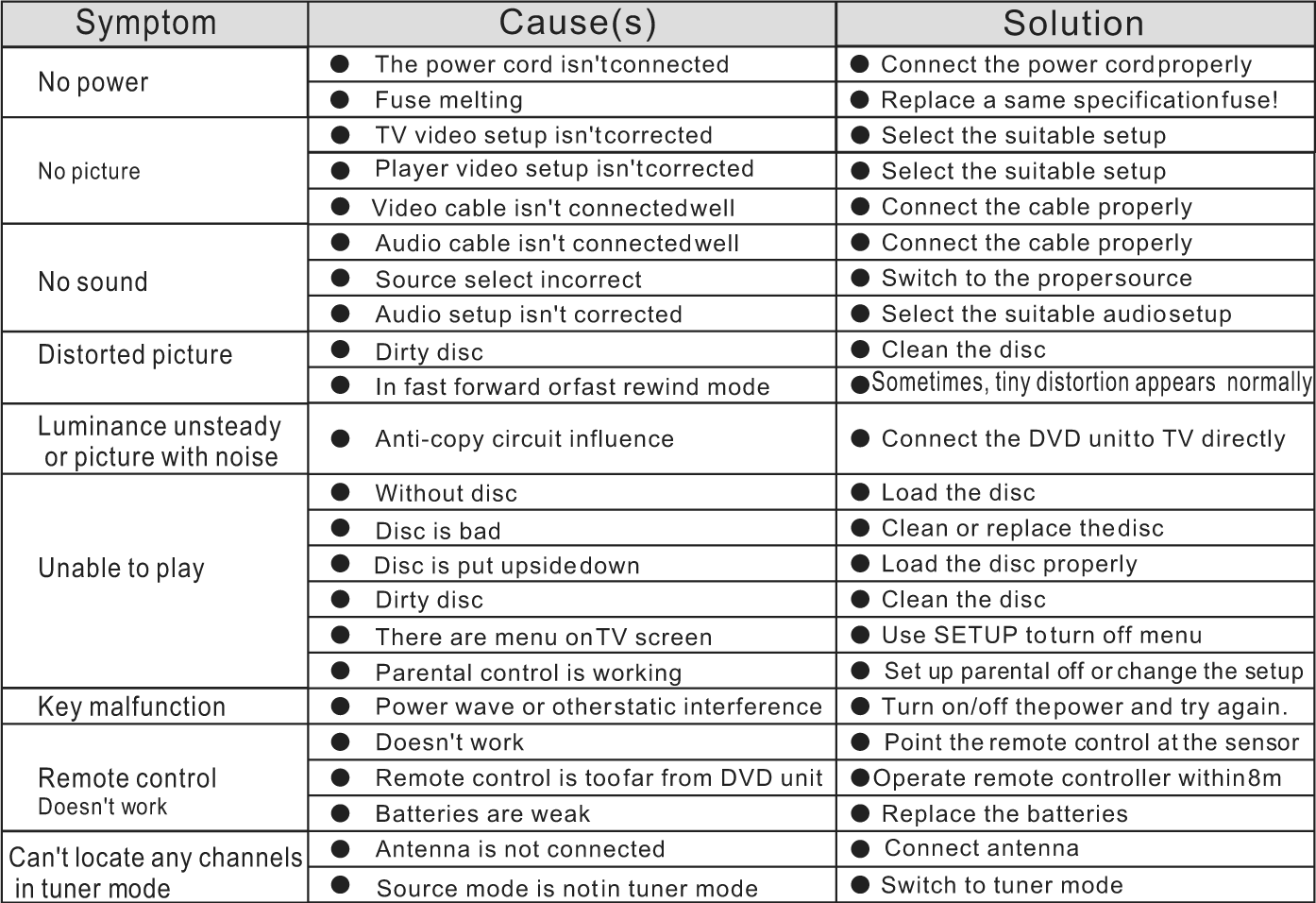 Trouble shooting Before resorting to maintenance service, please kindly check by yourself with the following chart.