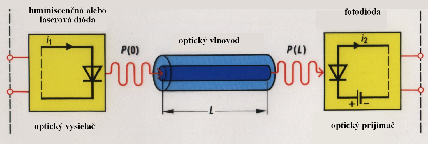 Princíp prenosu signálov v optickom vlákne Mód je prípustná konfigurácia EM poľa, ktorá za daných materiálových vlastností a geometrického usporiadania dielektrického optického vlnovodu je