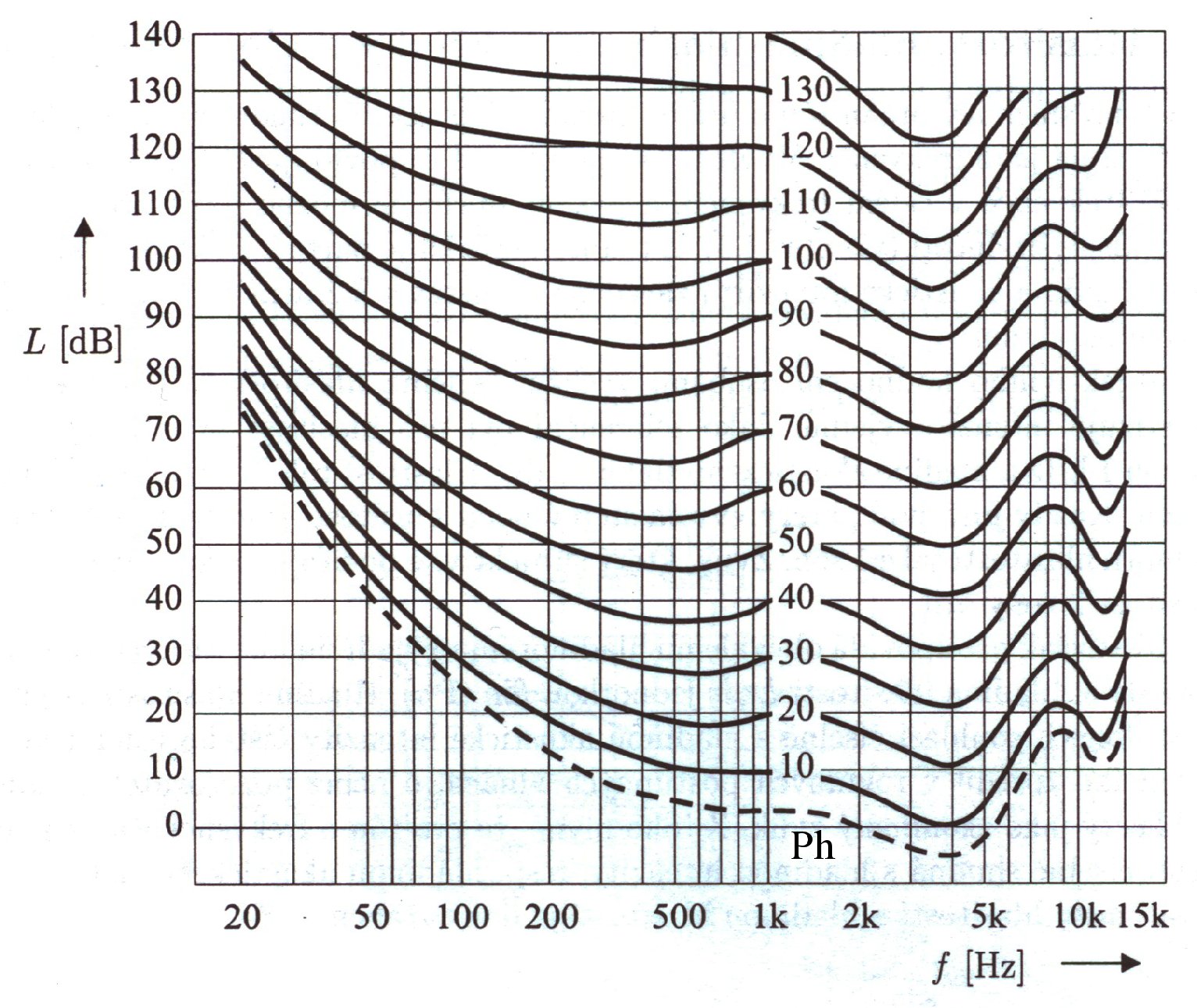 3.1 Hlasitosť, hladina hlasitosti a krivky rovnakej hlasitosti Intenzita zvuku pri subjektívnom hodnotení je charakterizovaná veličinou, ktorej hovoríme hlasitosť N s jednotkou son.