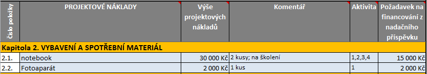 Rozpočtovým položkám je automaticky přiřazováno číselné označení na druhé hierarchické úrovni (1.1., 3.2. apod.).