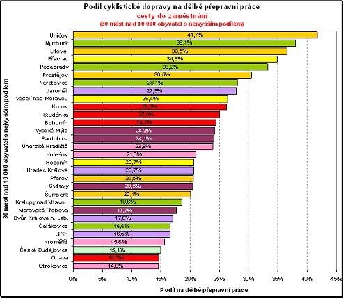 Vize v oblasti dopravy Z výsledků Sčítání lidu, domů a bytů v roce 2001 vyplynulo, že nejve tší podíl cyklistů dojížde jících do práce má v České