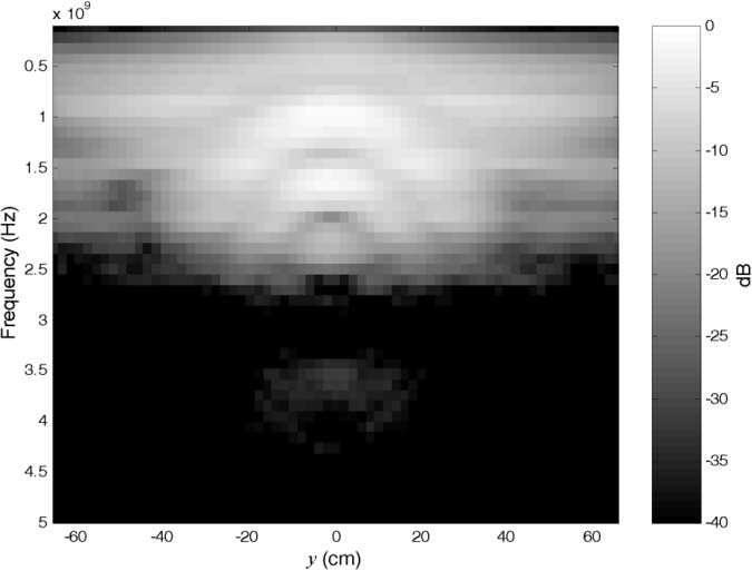 5.2 Využití motýlkových antén u GPR (ground penetrating radar) Využívá se zde jevu antenna footprint (anténní otisky).