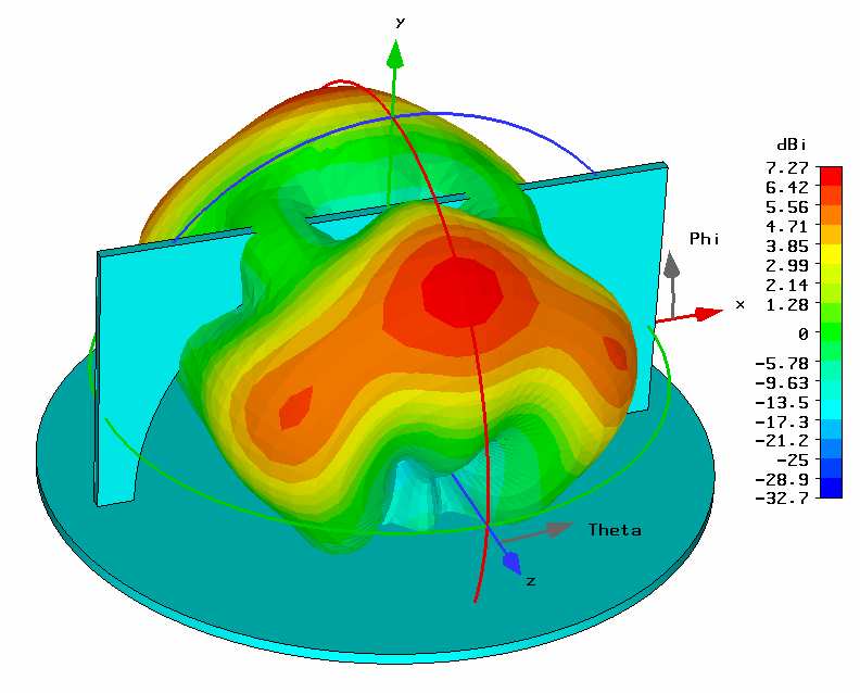 V této části se budu zabývat vyzařovacími charakteristikami. Budou zobrazeny vyzařovací charakteristiky pro kmitočty 8GHz, 9GHz a 10GHz.