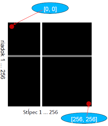 Šedotónový obraz row = 256; col = 256; img = zeros(row, col);