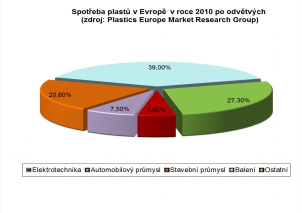 2 Přehled polymerů využívaných v elektrotechnice Spotřeba polymerních materiálů zaznamenává stále výrazný celosvětový růst.