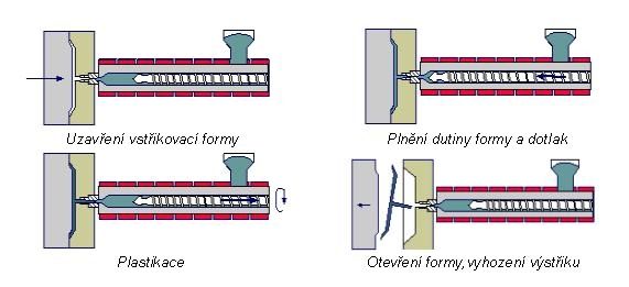 téměř všechny druhy termoplastů. V omezené míře lze zpracovávat i některé reaktoplasty a kaučuky. Pro vstřikování se využívá prvotní plast v podobě granulí.