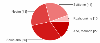 13% respondentek odpovědělo Spíše ne či Rozhodně ne a 9% respondentek se nedokázalo rozhodnout. Odpovědi respondentek znázorňuje graf č. 20. Graf č.