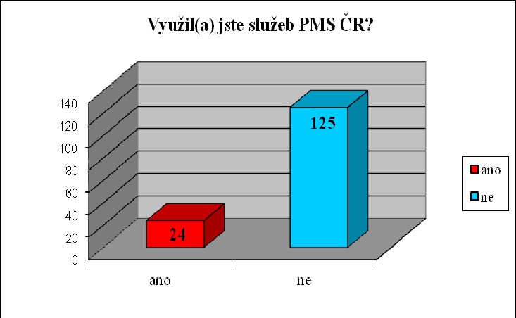 Otázka č. 7 - Využil(a) jste osobně činností (služeb) Probační a mediační služby ČR? Využil(a) jste osobně činností (služeb) PMS ČR?