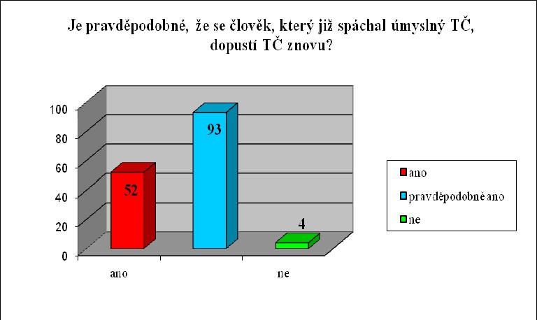 Otázka č. 11 - Je podle Váš pravděpodobné, že se člověk, který již spáchal úmyslný trestný čin (krádež, ublížení na zdraví, ), dopustí trestného činu znovu?