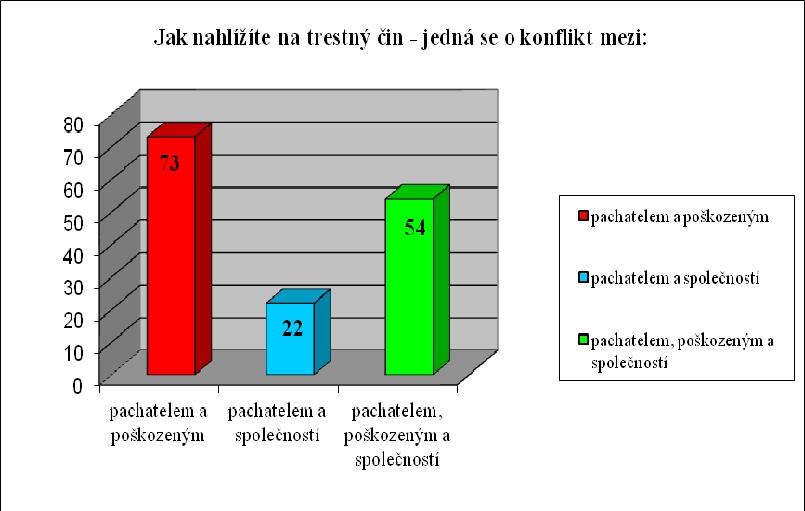 Otázka č.