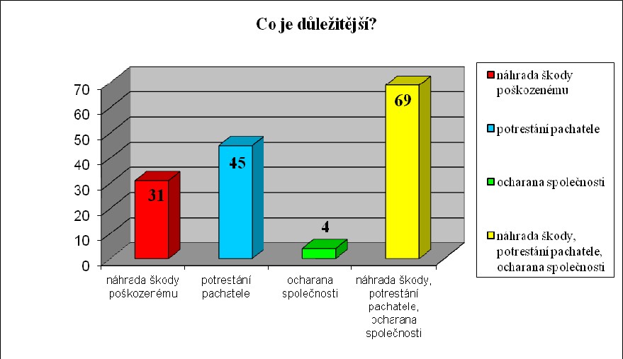 Otázka č. 14 - Co je podle Vás důležitější?