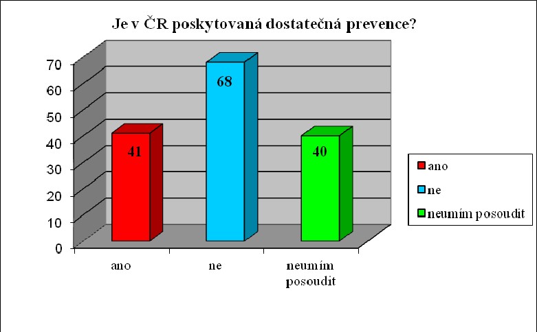 Otázka č. 15 - Je v ČR poskytována dostatečná prevence v oblasti kriminality?