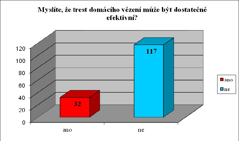 Otázka č. 18 - Od roku 2010 byl zaveden, do systému alternativních trestů ČR, trest domácího vězené.