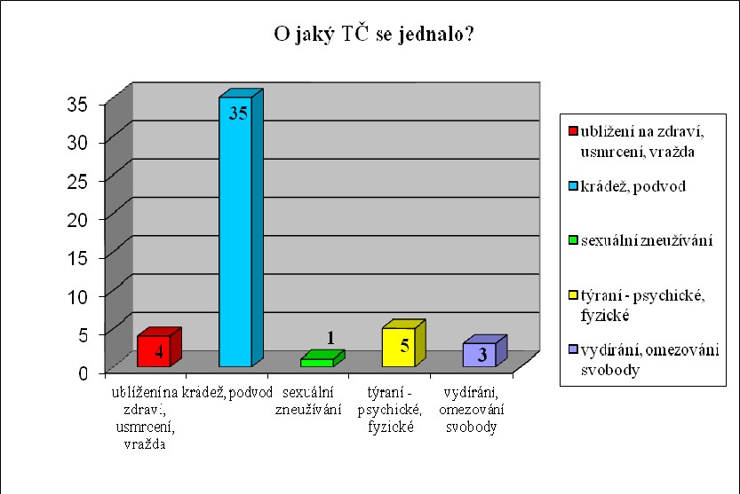 21.1 Pokud ano, o jaký trestný čin se jednalo?