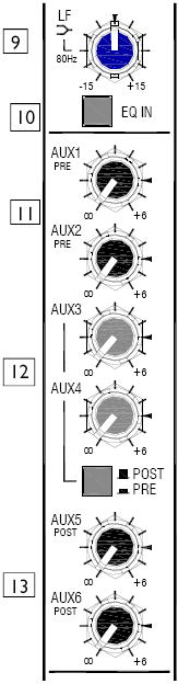 Vstupní mono kanál 9. LF EQ korekce nízkých frekvencí Ekvalizér nízkých frekvencí. Graf ukazuje odezvu LF EQ při maximálním utlumení a vybuzení. Zlomová frekvence je na 80Hz. 10.