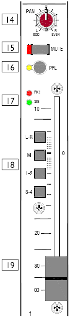 Vstupní mono kanál 14. PAN Ovladač pan upravuje jak je signál z mono vstupu sdílen mezi levou a pravou sběrnicí a následně hlavními stereo výstupy.