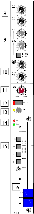 Vstupní stereo kanál 8. Auxy 1 & 2 Auxy 1 & 2 odesílají součet mono signálu z levého a pravého stereo kanálu. Zdroj signálu je pre-fader. 9.