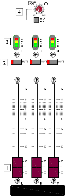 LR & M mastery a sluchátka 1. Fadery hlavního mixu L,R & M fadery ovládají úroveň signálu na hlavních výstupech. Jsou to 100mm fadery s maximálním vybuzením +10dB v nejvrchnější poloze. 2.