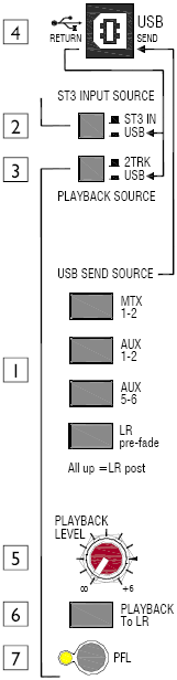 USB sekce a playback 1. Výběr zdroje pro USB send Pomocí tlačítek vyberete zdroj signálu, který bude odeslán do USB rozhraní.