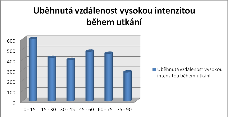 Graf č. 1 Uběhnutá vzdálenost během utkání rozdělena do 6 skupin po patnácti minutových intervalech (Bangsbo & Mohr, 2011) Graf č.