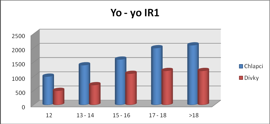obránci a útočníci graf č. 10. Pokud jde o test yo yo IR1 existují individuální odlišnosti u každé hráčské funkce (Bangsbo & Mohr, 2011). Graf č.