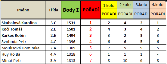 VÝSLEDKOVÉ LISTINY AKCÍ PK GRAFICKÉ A UMÍSTĚNÍ V REPUBLIKOVÉM POŘADÍ UŽIVATELŮ ZAV Městská soutěž v psaní na klávesnici kat. mladších ž. 10. února 2016 Městská soutěž v psaní na klávesnici kat.