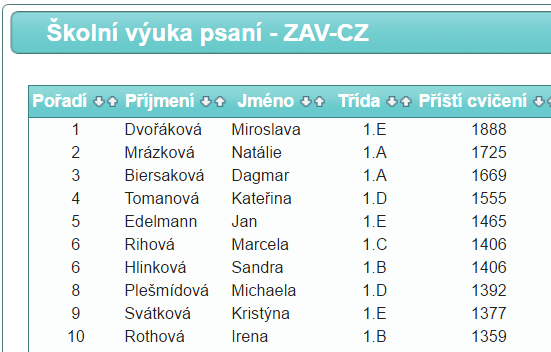 Domažlický datel (soutěž ZAV pro 2. ročníky, 15. října 2015) Čísla představují dosažený počet čistých úhozů při penalizaci 10 50 100 úhozů za chybu Soutěž družstev Pořadí Škola 1. člen 2. člen 3.