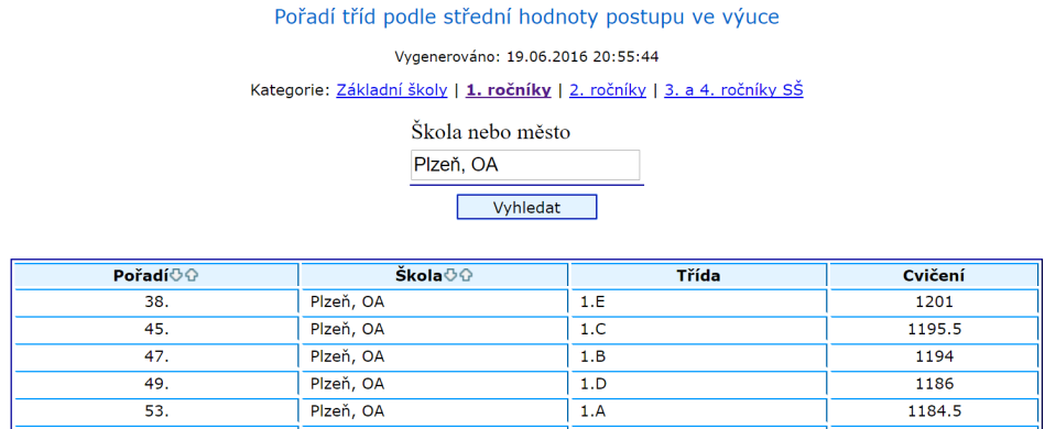 Republikové pořadí jednotlivců uživatelů ZAV stav 19. června 2016 (vynikající umístění žáků 1. i 2. ročníku, v každém studijním ročníku cca 6 500 žáků). Zdroj: http://www.zav.